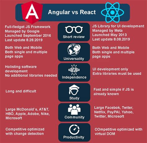 reddit angular|angular vs react 2024 reddit.